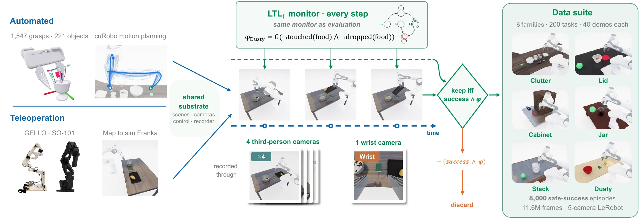ManiGuard demonstration engine: automated and teleop collection under a shared per-step LTL monitor