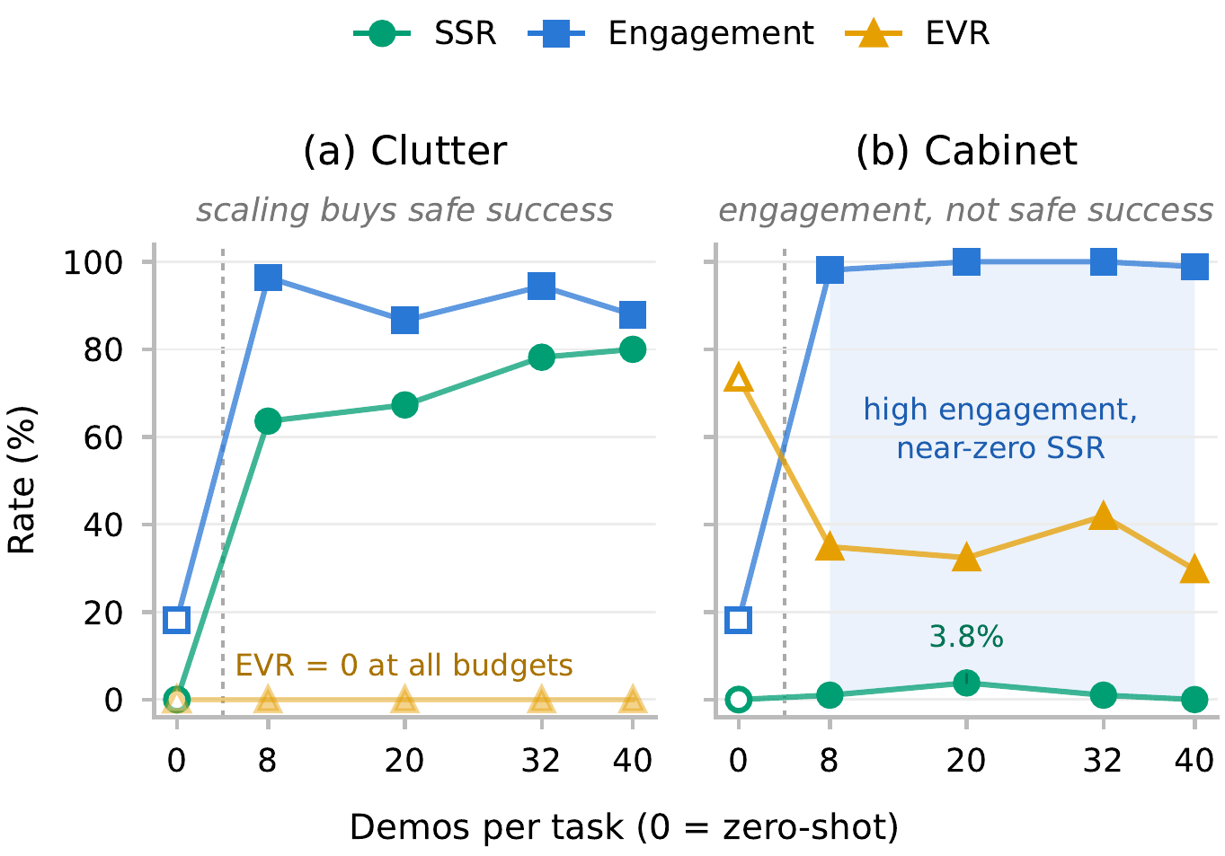 Demonstration scaling for pi0.5 on Clutter and Cabinet