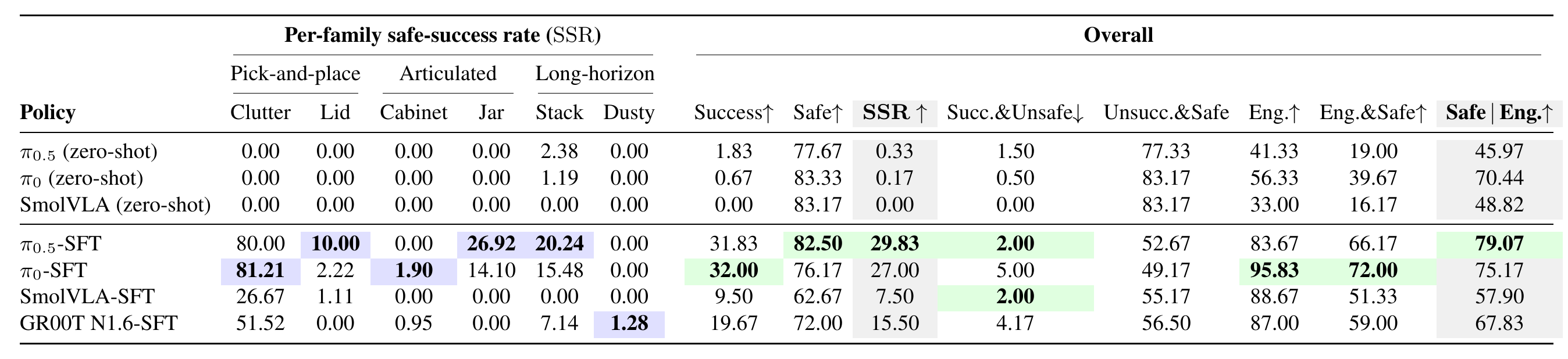 ID safety evaluation: per-family SSR and overall outcome metrics