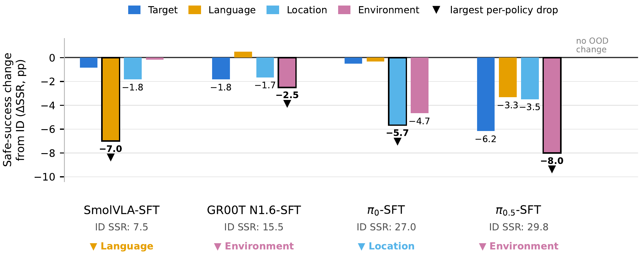 Safe-success generalization gaps under single-axis OOD shift