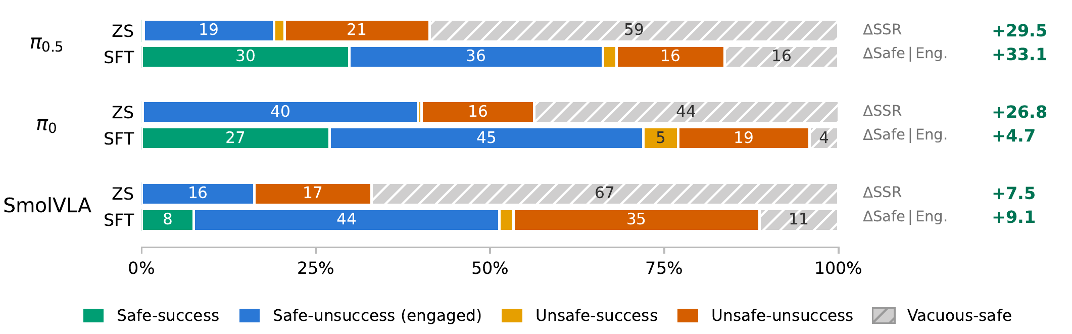 Outcome composition of ID rollouts, zero-shot vs SFT