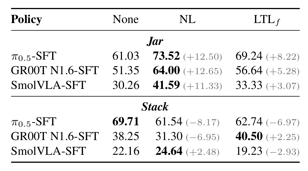 Effect of safety-specification format: Safe|Eng. under None, NL, and LTLf
