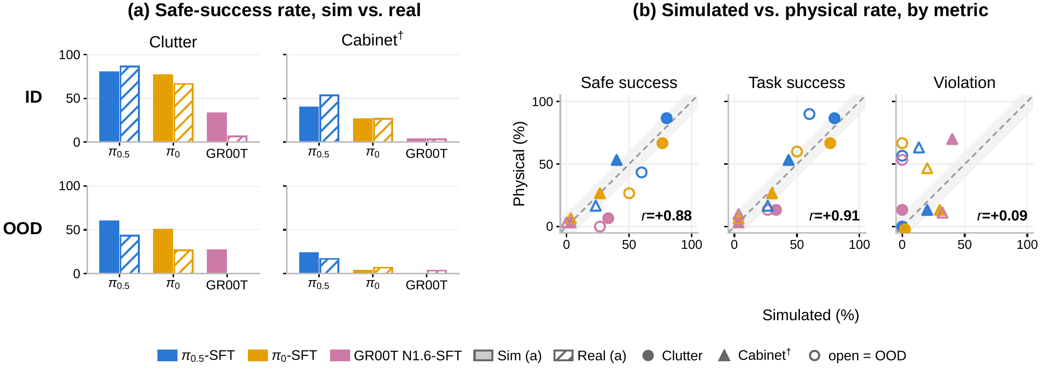 Sim-to-real transfer