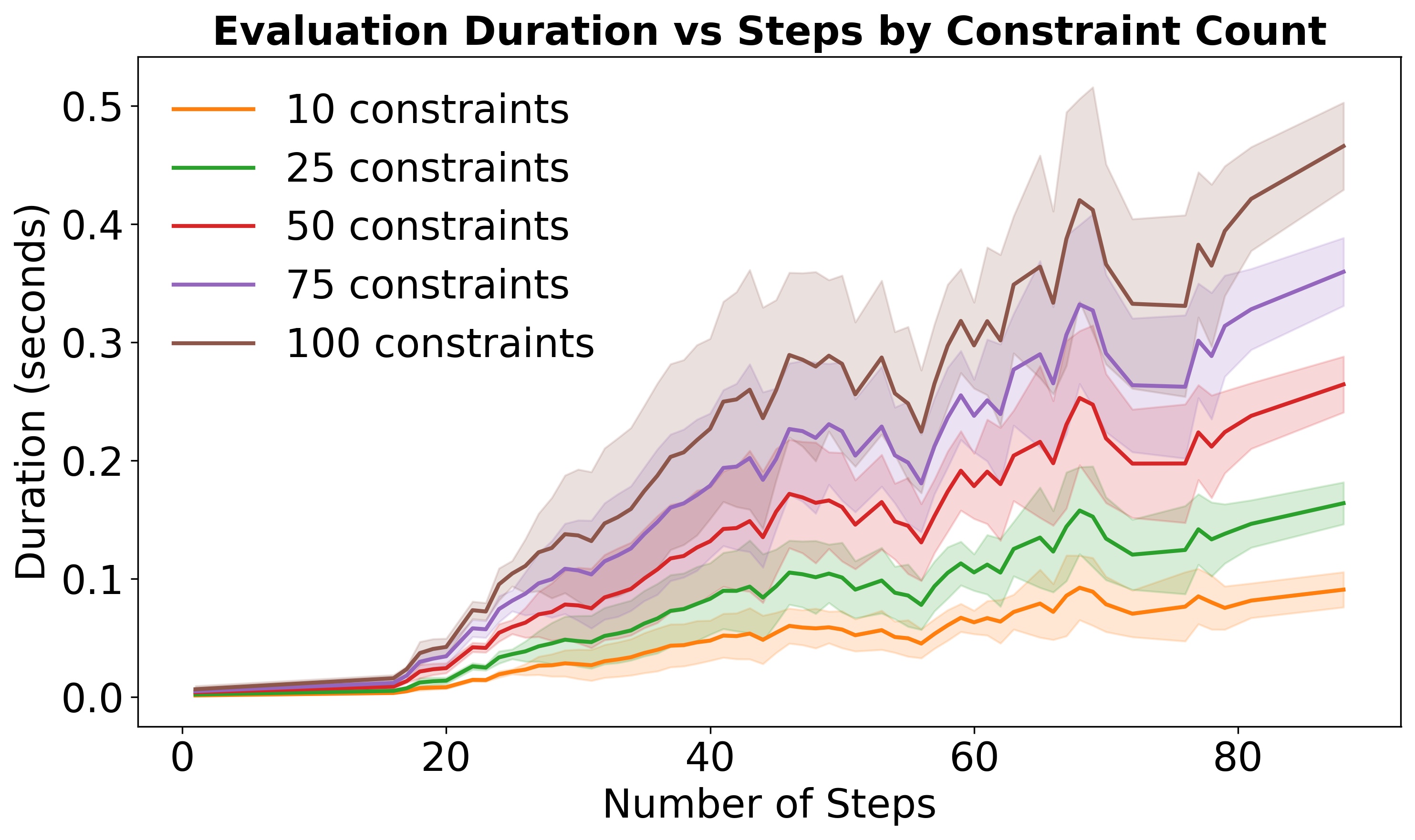 CTL checker performance under different constraint counts