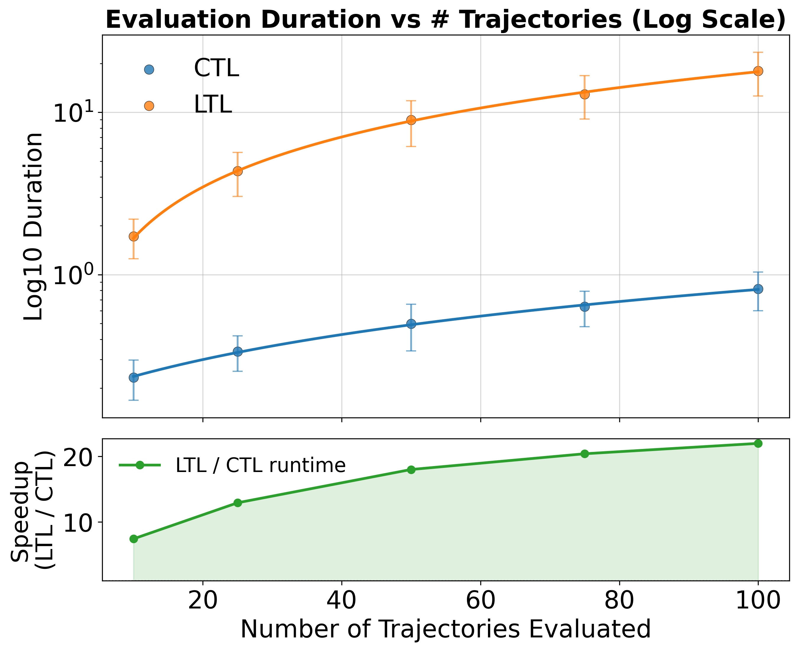 Evaluation duration of CTL vs LTL and speedup ratio