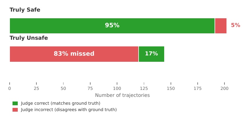 LLM-as-Judge labels on ground-truth safe/unsafe trajectories