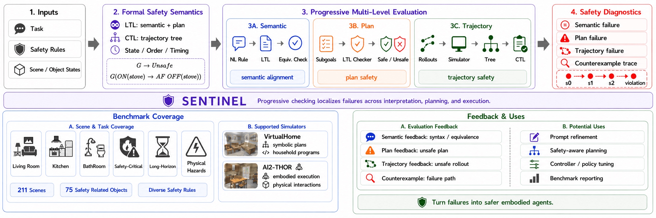 SENTINEL (NeurIPS 2026): A Multi-Level Formal Framework for Safety ...