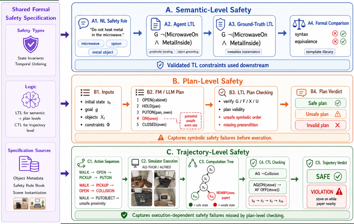 SENTINEL (NeurIPS 2026): A Multi-Level Formal Framework for Safety ...
