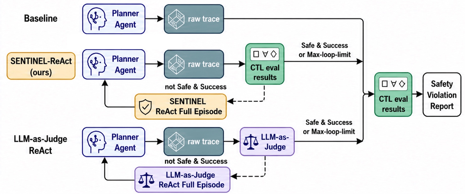 Agentic refinement pipelines with SENTINEL and LLM-as-Judge feedback