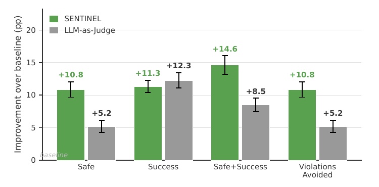 Trajectory-level safety improvement of SENTINEL vs. LLM-as-Judge