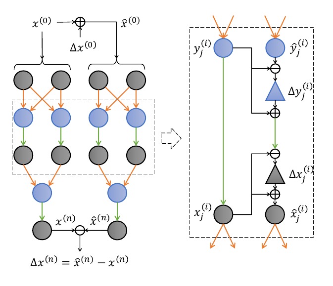 Global robustness certification via interleaving twin-network encoding. <a href='/publications/#wangEfficientGlobalRobustness2022' style='white-space:nowrap'>DATE 2022</a>, Best Paper Award