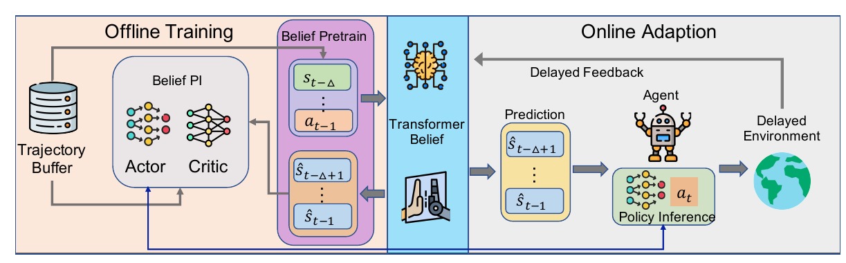 DT-CORL: belief-based offline reinforcement learning for delay-robust policies. <a href='/publications/#zhanBeliefBasedOffline2026' style='white-space:nowrap'>ICLR 2026</a>