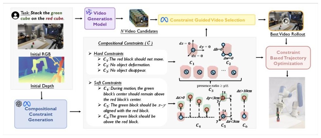 EmboAlign: constraint-aligned video generation for manipulation. <a href='/publications/#zhangEmboAlignAligningVideo2026' style='white-space:nowrap'>IROS 2026</a>