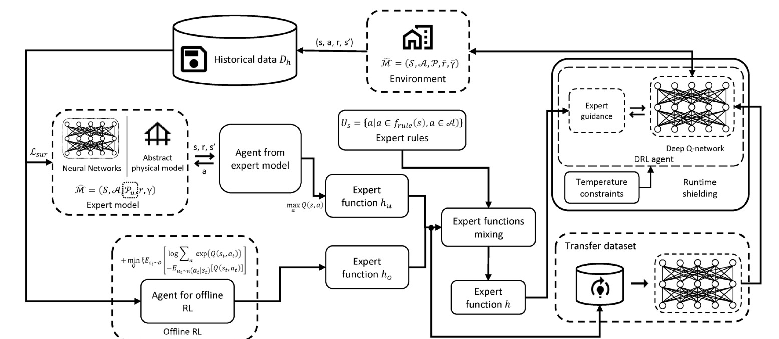 Online reinforcement learning for HVAC control with heterogeneous expert guidance and runtime shielding. <a href='/publications/#xuEfficientAssuredHVAC2025' style='white-space:nowrap'>Sci. Rep. 2025</a>