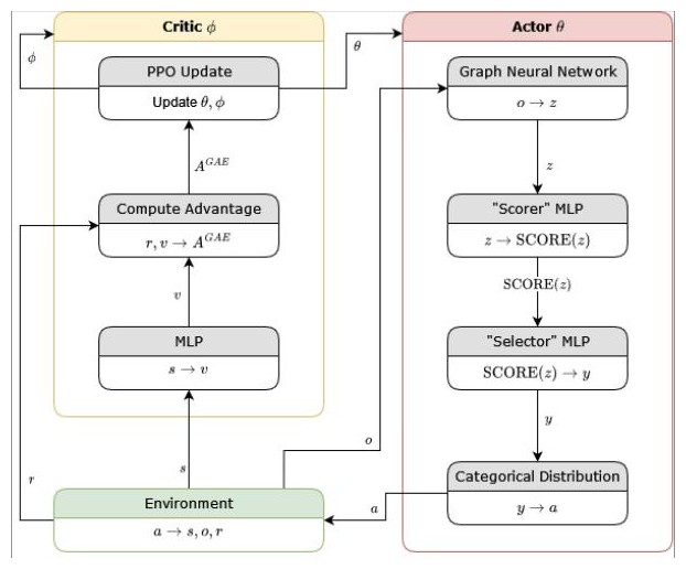 GNN-based multi-agent RL for resilient coordination. <a href='/publications/#goeckner_graph_2024' style='white-space:nowrap'>IROS 2024</a>