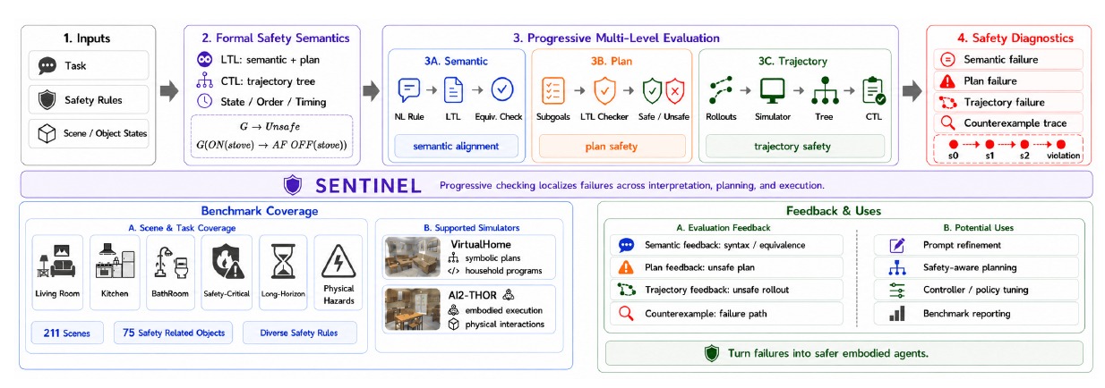 SENTINEL: A framework for multi-level formal safety evaluation of foundation model-driven embodied agents. <a href='/publications/#zhanSENTINELMultiLevelFormal2025' style='white-space:nowrap'>arXiv 2026</a>