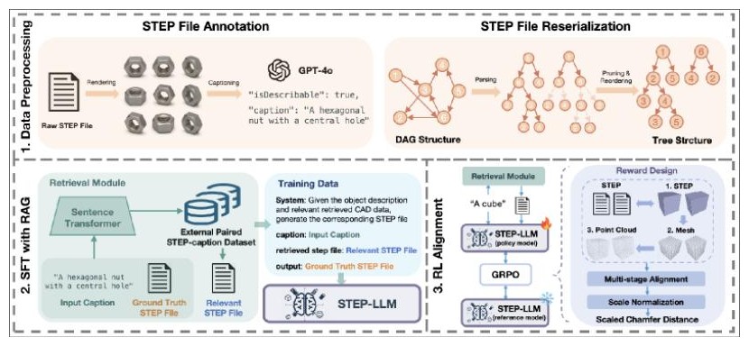 STEP-LLM: from natural language to CAD STEP models. <a href='/publications/#shiSTEPLLMGeneratingCAD2026' style='white-space:nowrap'>DATE 2026</a>