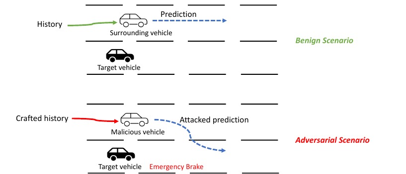 Adversarial threat model for vehicle trajectory prediction. <a href='/publications/#jiaoSemisupervisedSemanticsguided2023' style='white-space:nowrap'>ICCV 2023</a>