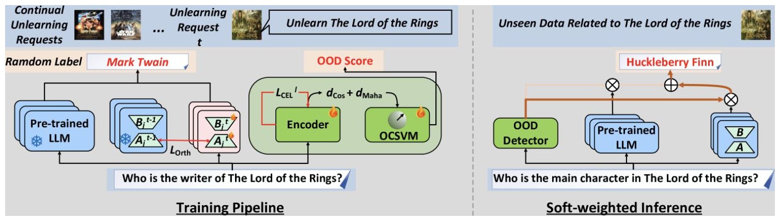 Continual unlearning for large language models. <a href='/publications/#gaoLargeLanguageModel2025' style='white-space:nowrap'>ICLR 2025</a>