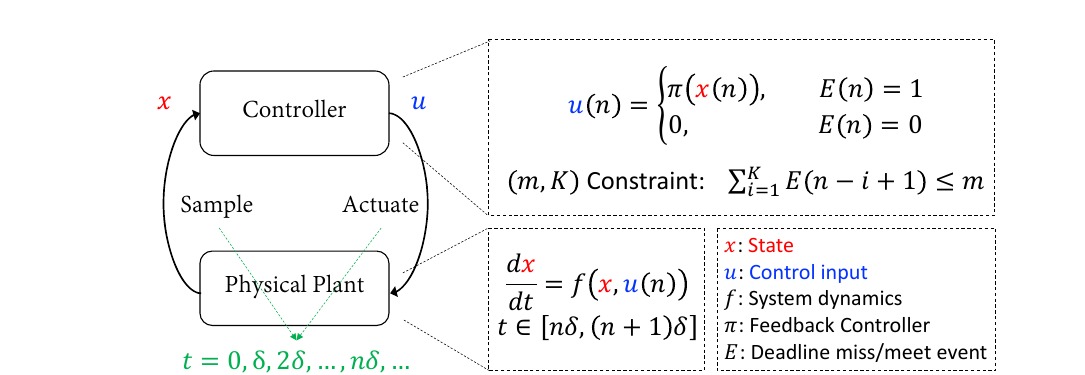 A weakly-hard system under an (m, K) deadline-miss constraint. <a href='/publications/#huangSAWToolSafety2020' style='white-space:nowrap'>CAV 2020</a>